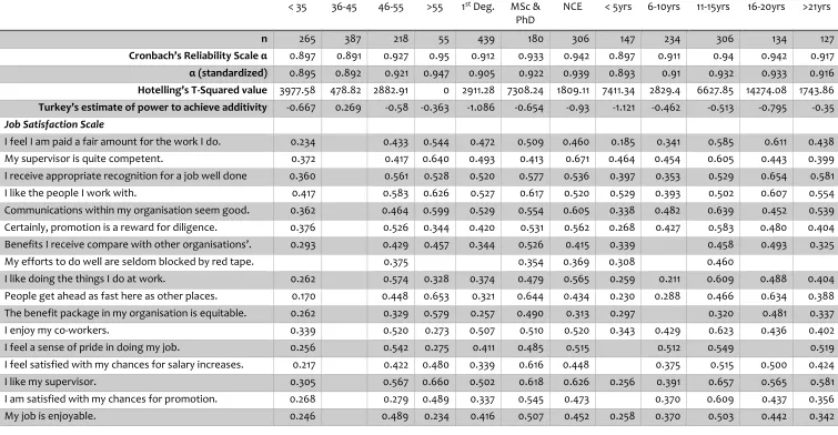 Table 3: Corrected Item-Total Correlation as measured by Cronbach's Alpha Reliability scale 