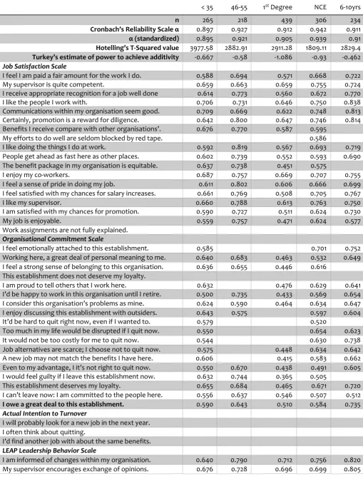 Table 4: Squared Multiple Correlation as Measured by Cronbach's Alpha Reliability Scale 