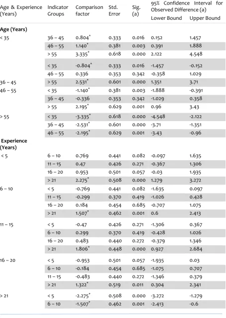 Table 2: Pairwise Comparison of Age Difference in Turnover Intention. 