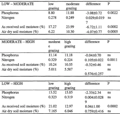 Table 4.2. Comparison of levels of phosphorus, nitrogen, as received and air dry soil 