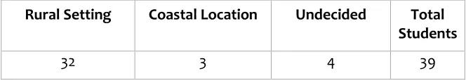 Table 2: Intended Teaching Locations 