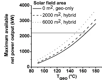 Figure 3. Maximum available net power output of the hybrid plant as a function of geothermal reservoir temperature, Tgeo and solar field area