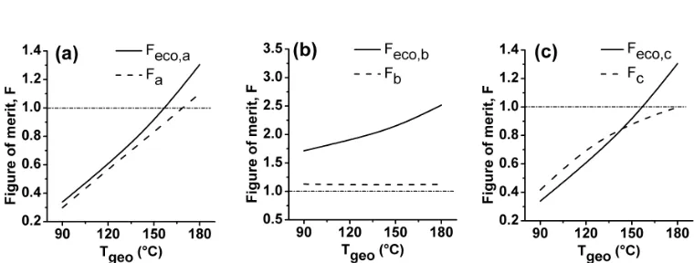 Figure 4. Comparison of figure of merits as a function of geothermal resource temperature at ambient temperature of 5˚C