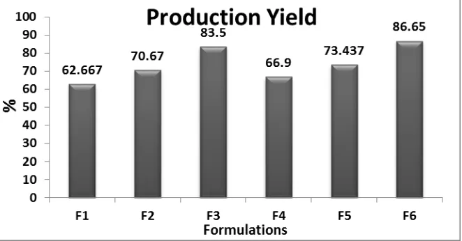 Figure 3: Graphical presentation of Production yield of Clobetasol propionate microsponges formulations