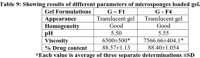 Table 9: Showing results of different parameters of microsponges loaded gel. G – F1 Translucent gel 