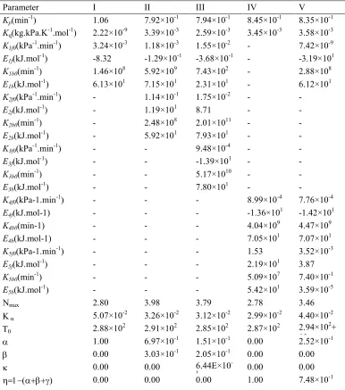 Table 1.2 Model parameters for models I-V  