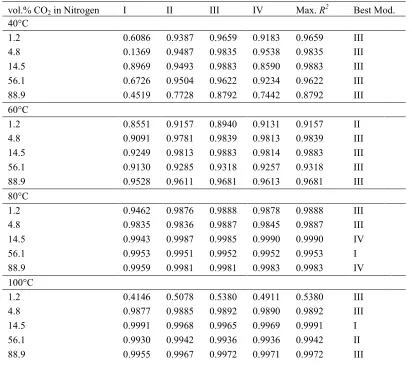 Table 1.4 R2 values for models I-IV for four cycles at 40, 60, 80 and 100oC for 1.2, 4.8, 14.5, 56.1 and 88.9 vol