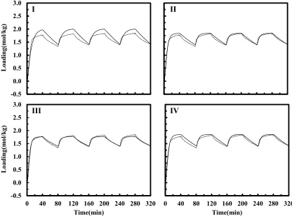 Figure 1.2 Model I-IV predictions (solid line) vs. experimental data (dotted line) at 40oC for 1.2 vol