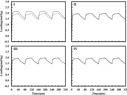 Figure 1.3 Model I-IV predictions (solid line) vs. experimental data (dotted line) at 40oC for 4.8 vol