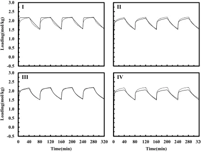 Figure 1.4 Model I-IV predictions (solid line) vs. experimental data (dotted line) at 40oC for 14.5 vol