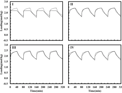 Figure 1.5 Model I-IV predictions (solid line) vs. experimental data (dotted line) at 40oC for 56.1 vol