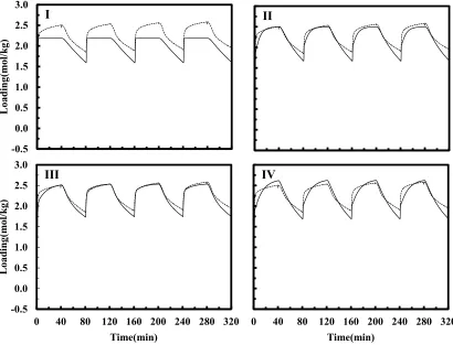 Figure 1.6 Model I-IV predictions (solid line) vs. experimental data (dotted line) at 40oC for 88.6 vol