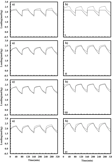 Figure 1.7 Model I-IV predictions (solid line) vs. experimental data (dotted line) at 40oC for a) 32.8 and b) 69.8 vol
