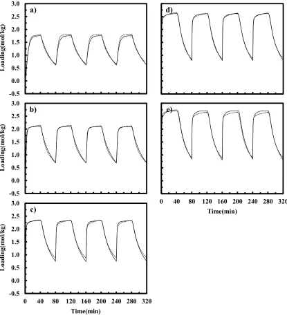 Figure 1.8 Model III predictions (solid line) vs. experimental data (dotted line) at 60oC for a) 1.2, b) 4.8, c) 14.5, d) 56.1 and e) 88.6 vol