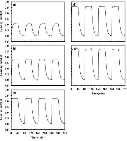 Figure 1.9 Model III predictions (solid line) vs. experimental data (dotted line) at 80oC for a) 1.2, b) 4.8, c) 14.5, d) 56.1 and e) 88.6 vol