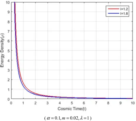 Figure 1. Energy Density vs Cosmic Time.  