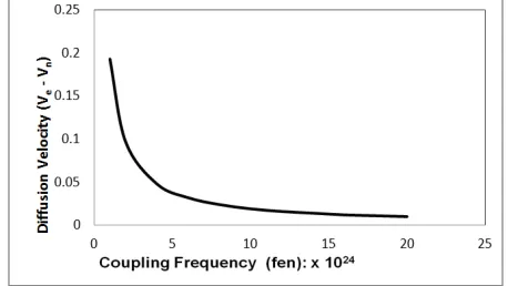Figure 1. Variation of Diffusion Velocity with Coupling Frequency. 