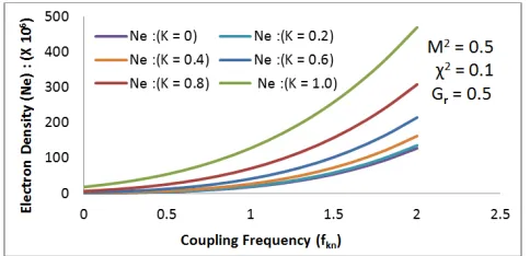Figure 4. Variation of Plasma Conductivity with Electron Density.