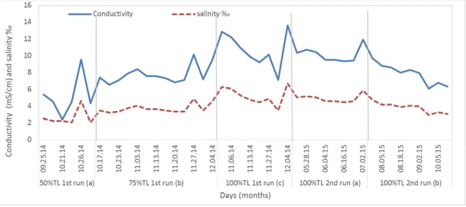 Figure 9. Electrical conductivity EC and salinity data for raceway cultivation. 