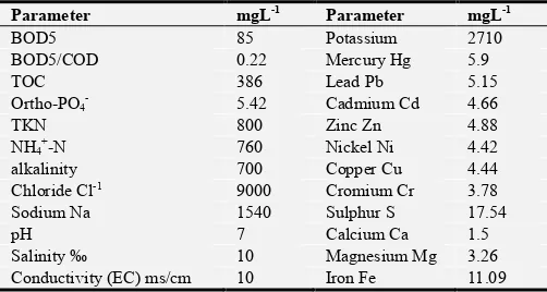 Table 1. Physico-chemical characteristics of UF treated TL characteristics. 