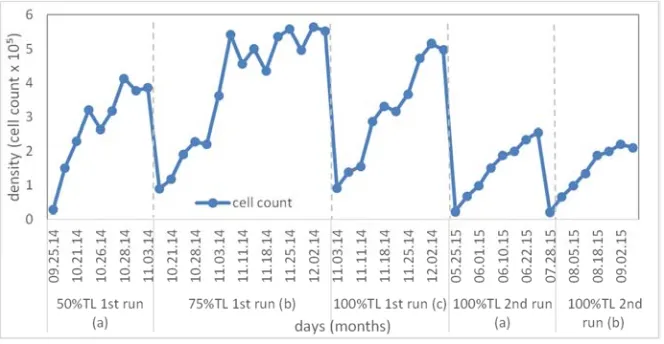Figure 4. Microalgal growth in raceway pond during five batches from Sept, 2014 to Sept