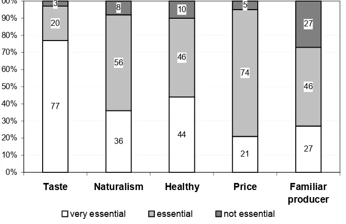 Fig. 1. Criteria used in choosing the food products by respondent in general (% of respondents)  