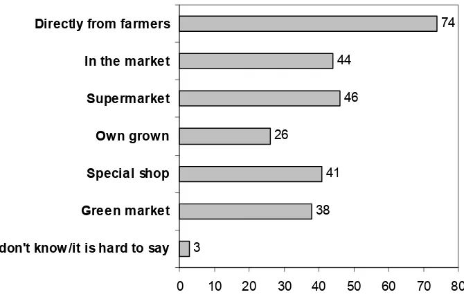 Fig. 4. Respondents’ opinion regarding to preference of organic products  