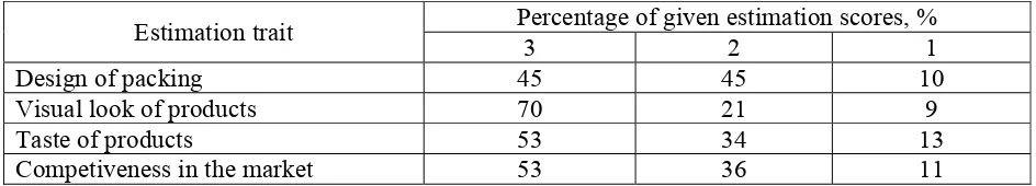 Table 1 Evaluation results of organic products from the Baltic States in total by participants of 