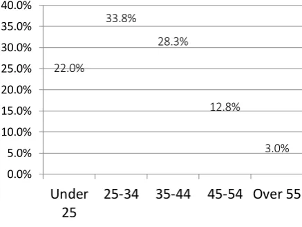 Table 1: Student location of residence by %  