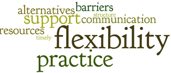 Figure 3: Word Cloud for Question 2