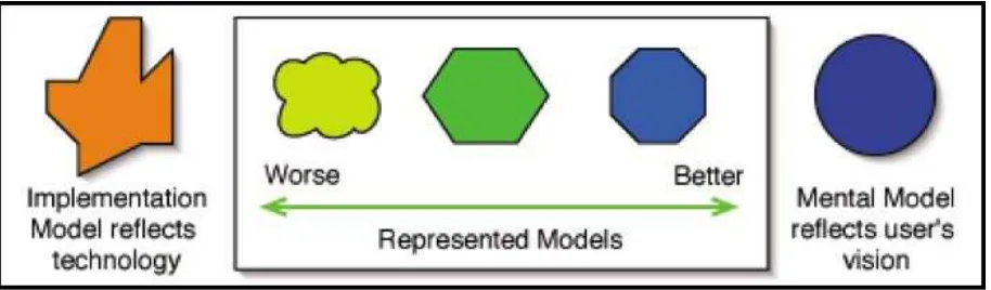 Figure 3 shows these three models. 