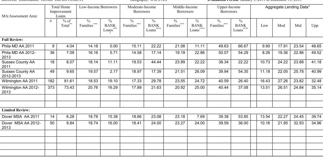 Table 9. Borrower Distribution of Home Improvement Loans 