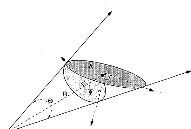 Figure 2.4: The quantum of energy emerging from the scene patch, 80, is called irradiance and is concentrated on the sensor location at S