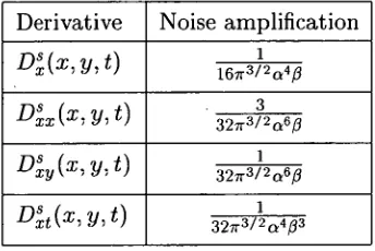 Table 2.1: The effect of noise on Gaussian regularized derivatives. The parameters a and 13 control the level of spatiotemporal smoothing