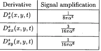 Table 2.2: The magnitude of Gaussian regularized derivatives for a trans-