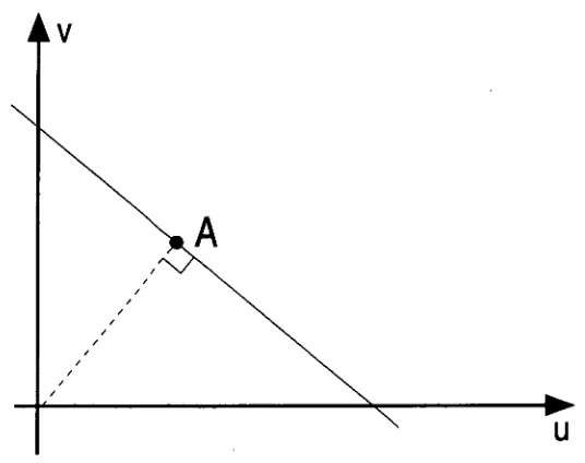 Figure 3.6: The conservation of intensity, Eq. (3.11) constrains the velocity to the solid line on the u — v plane