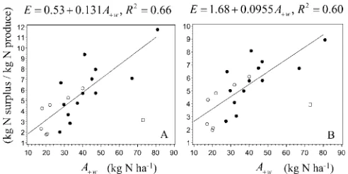 Figure 4. The N-emission factor generated during the entireproduction cycle per unit N of produce (N cost on the farm (the regressions