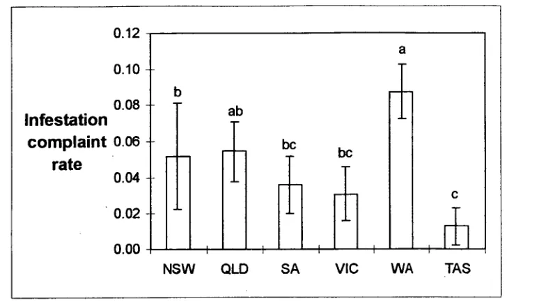 Fig. 2. The mean (±SD) infestation complaint rate (complaints per tonne sold) per state