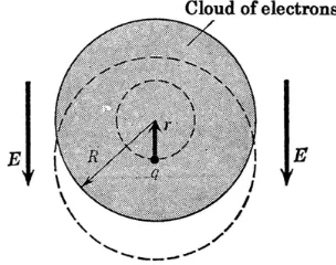 Figure 4. shows the frequency shift inside the capacitor before (1) and after (2) the electric field is applied to the triangle shaped asymmetrical capacitor
