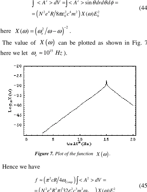 Figure 7. Plot of the function 