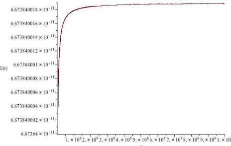 Figure 1. Plot of G as a function of distance from Earth center. The plot starts from r=REarth, r and G are expressed in standard units