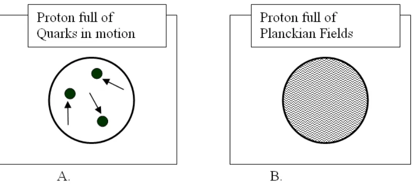 Figure 3. A. A model of the proton has having three rapidly and chaotically moving quarks