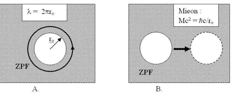 Figure 2. A. Excitation of a Mie scattering wave by ZPF at resonance, represented her by a closed pathway on the classical surface of a subatomic particle where the condition λ=2πro occurs