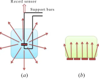 Figure 2. (a) Interpretation of the recoil in the laboratory experiments by Poher as due to an asymmetrical “shooting on itself” of the emitter (red)