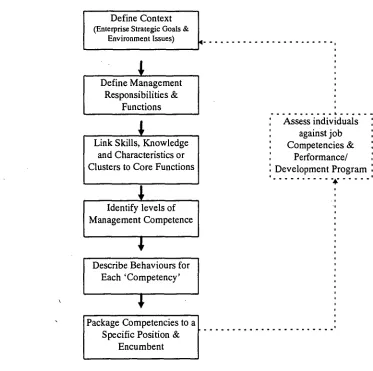 Figure 23: Victorian Public Sector process for defining core management competencies 