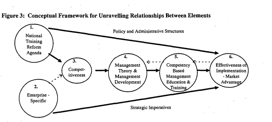 Figure 3: Conceptual Framework for Unravelling Relationships Between Elements 