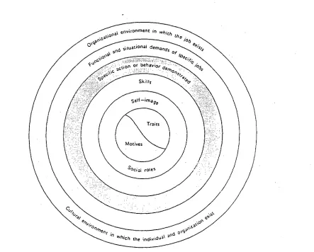 Figure 9: The Dynamic Interaction between Job Competencies and factors in a Given Performance Context 