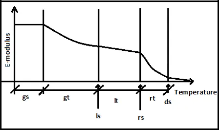 Figure 1. Approximate states and transitions of a polymer at elevated temperatures. 