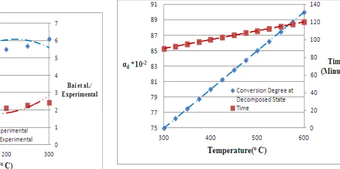 Figure 3. Temperature, time, and decomposed state conversion degree. 