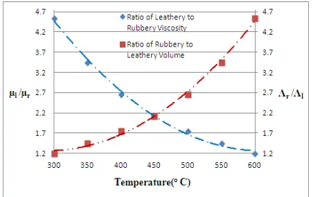 Figure 4. Rubbery viscosity and the ratio of rubbery viscosity to leathery vs. temperature